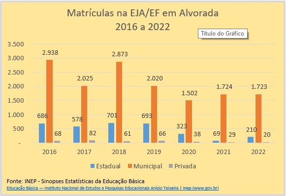  Além de atacar os profissionais da educação, Governo Apollo quer fechar o EJA